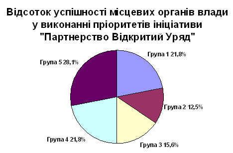 Діаграма - Україна та глобальна ініціатива Партнерство Відкритий Уряд
